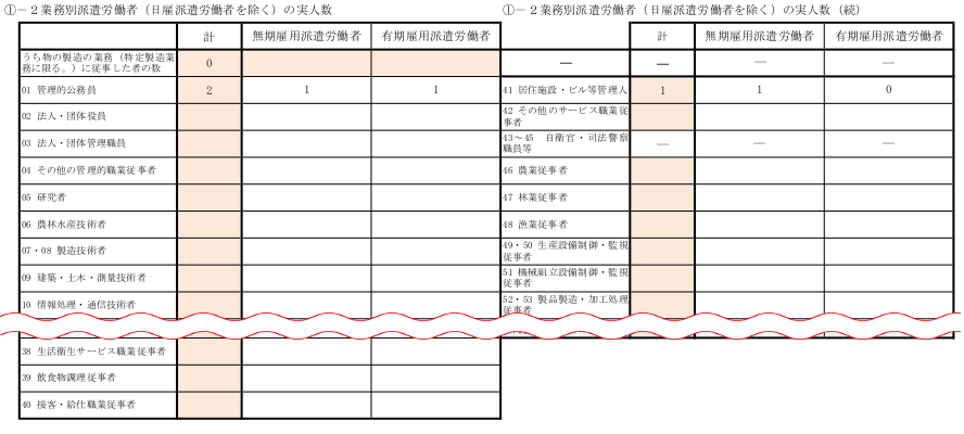 ①－２業務別派遣労働者（日雇派遣労働者を除く）の実人数