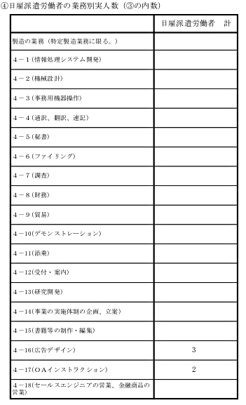 ④ 日雇派遣労働者の業務別実人数