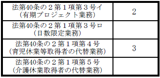 ⑤日雇派遣労働者のうち期間制限の対象外となる業務における派遣労働者の実人数（③の内数）