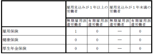 ３　雇用保険及び社会保険の派遣労働者への適用状況