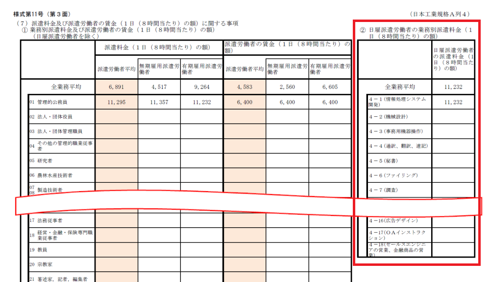 第３面-②日雇派遣労働者の業務別派遣料金（１日（８時間当たり）の額）